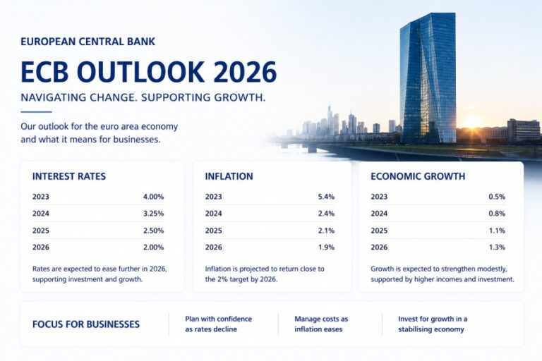 European Central Bank Outlook 2026 showing interest rate and inflation analysis for businesses.